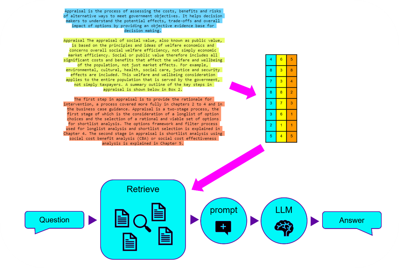 A diagram to explain RAG