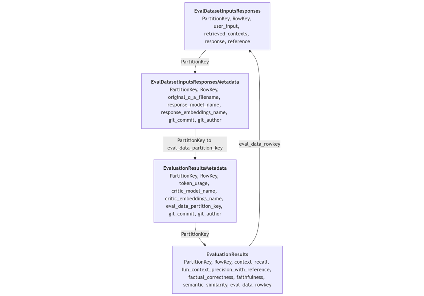 Evaluation table relational diagram.