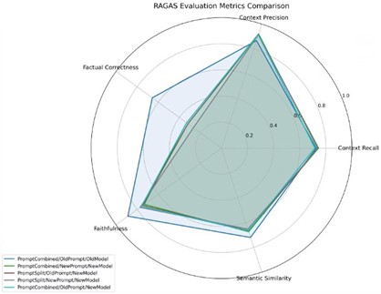 Spider chart of evaluation results.
